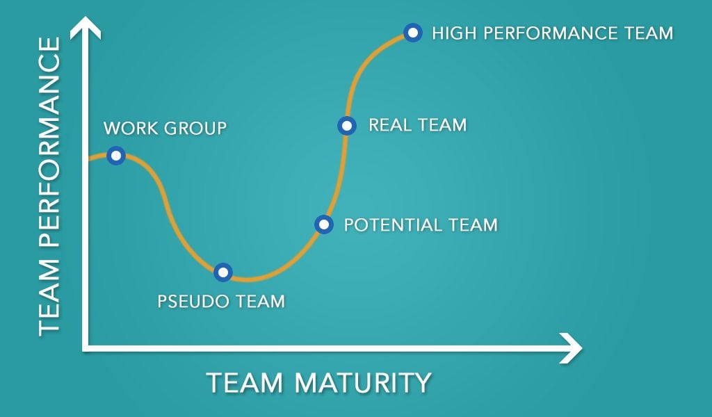 How To Establish High Performing Teams
