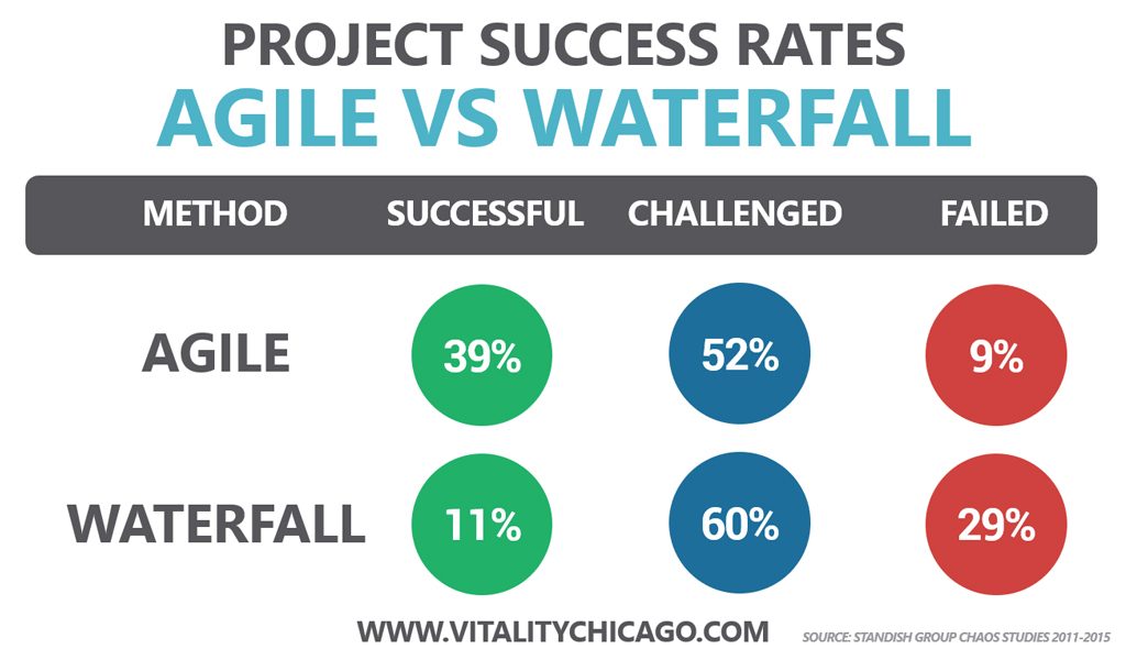 agile-vs-waterfall-project-success-rates_2011-2015