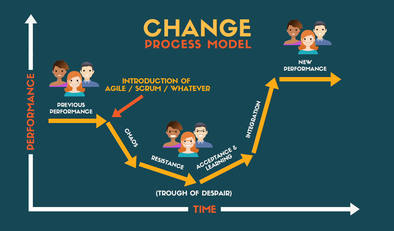Satir Change Process Model Applied to adopting Agile Methodology