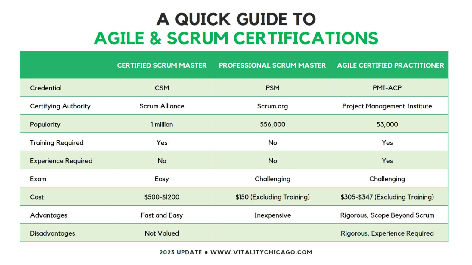 guide to entry level agile scrum certifications 2023 update
