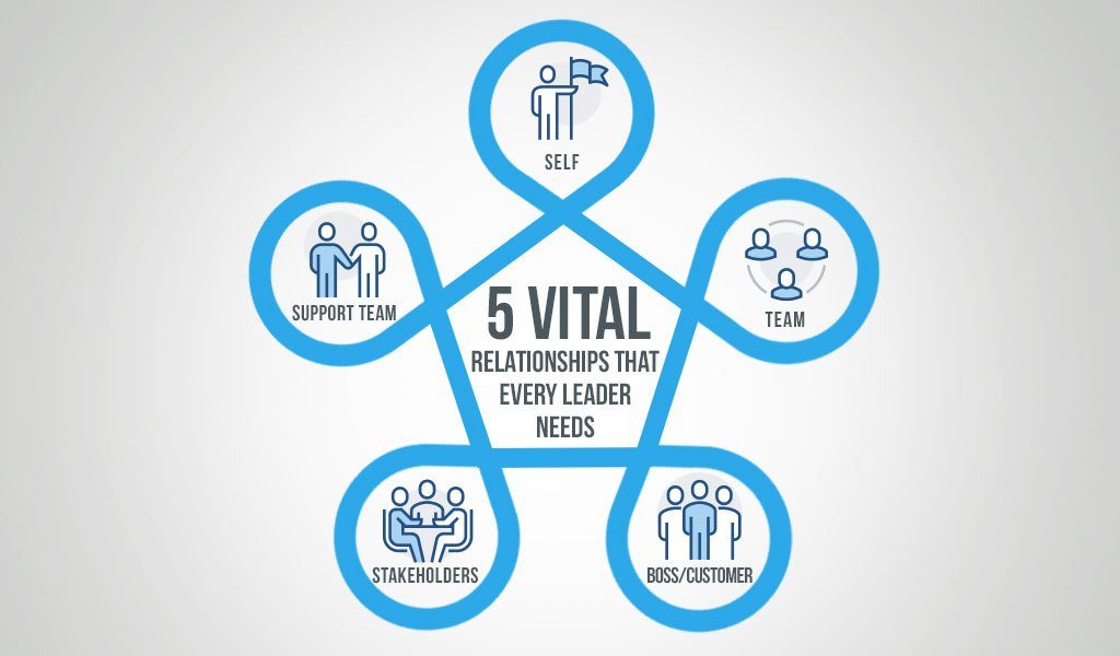 5 Vital Relationships That Agile Leaders Need