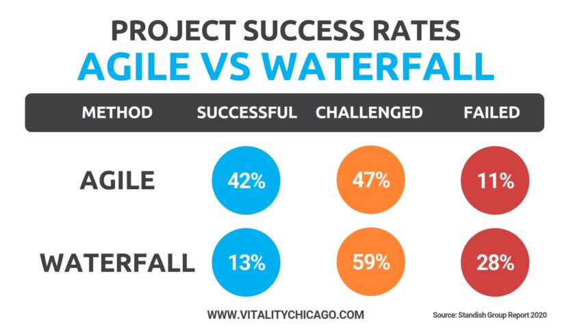2020 agile vs waterfall project success rates from the Standish Group Chaos Studies