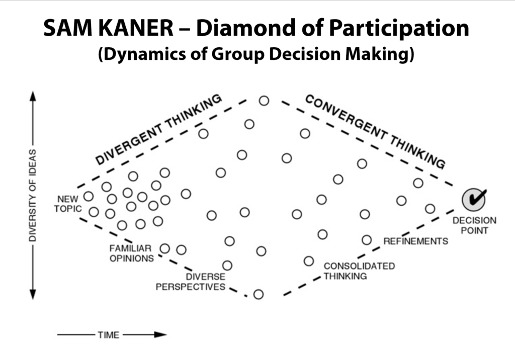 Sam Kaner Diamond of Participation - Facilitating Participatory Decision-Making Part 1