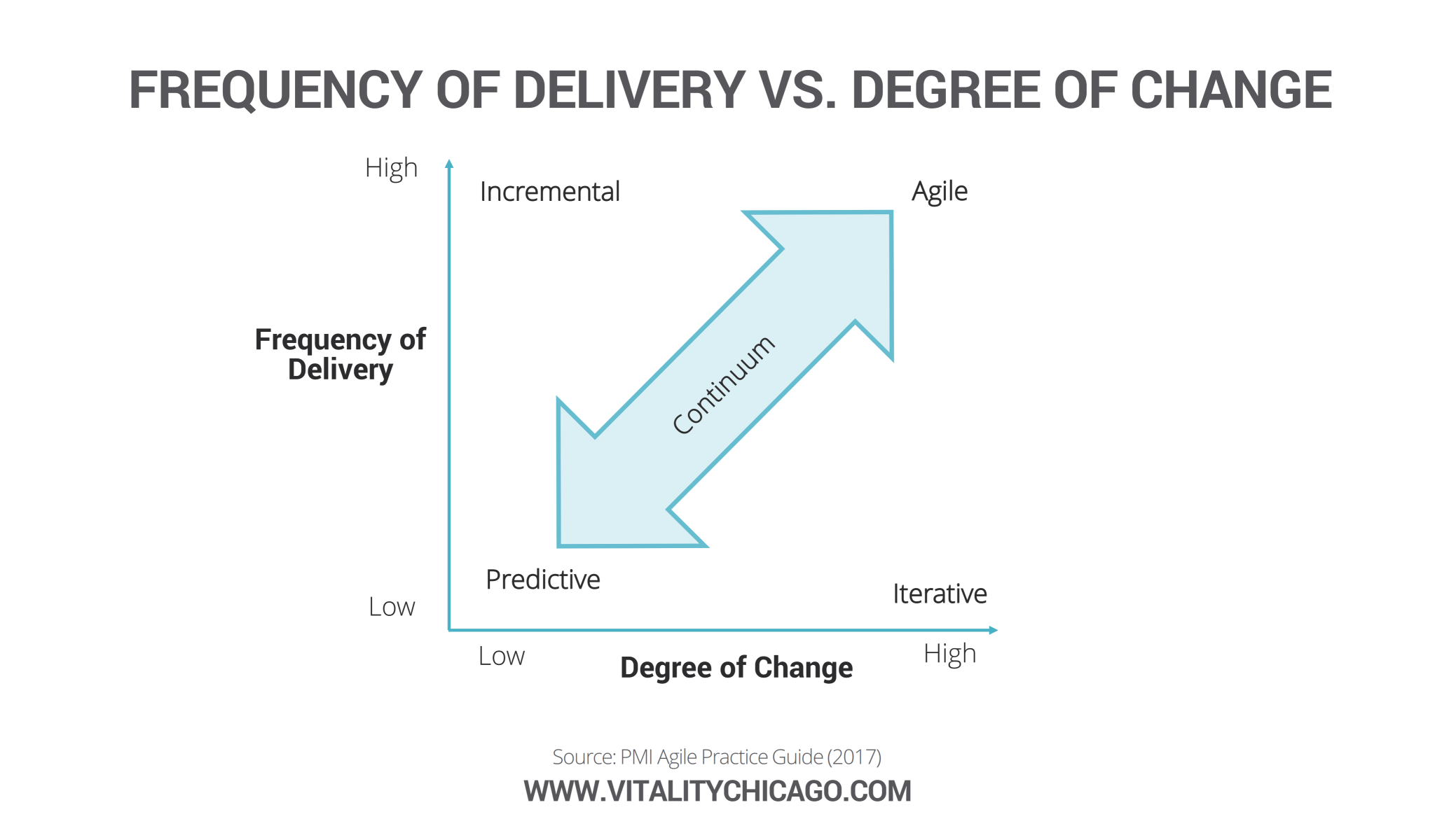 frequency of delivery vs degree of change