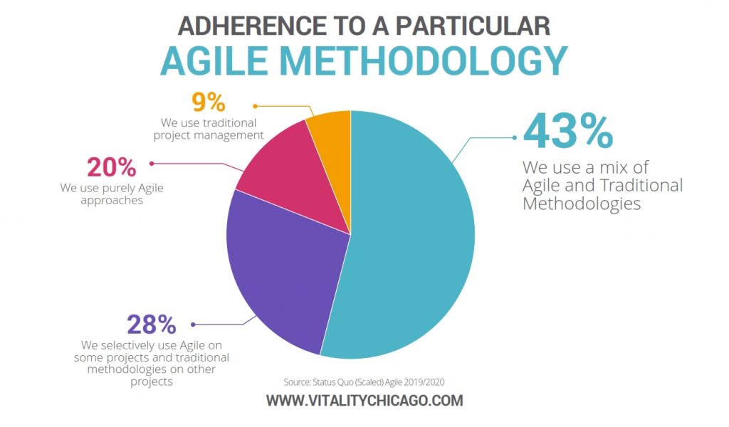 adherence to a particular agile methodology