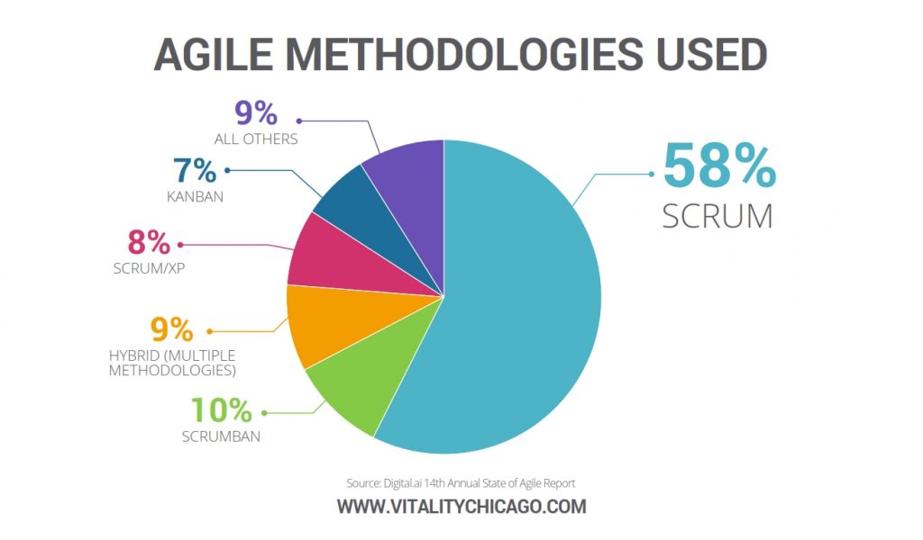 agile methodologies used