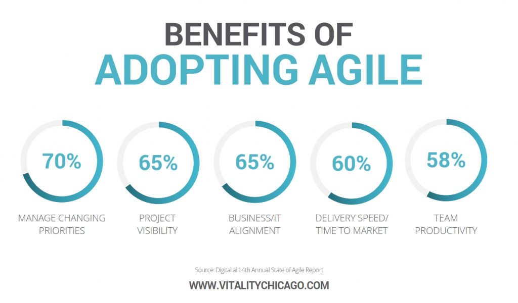 benefits of adopting agile