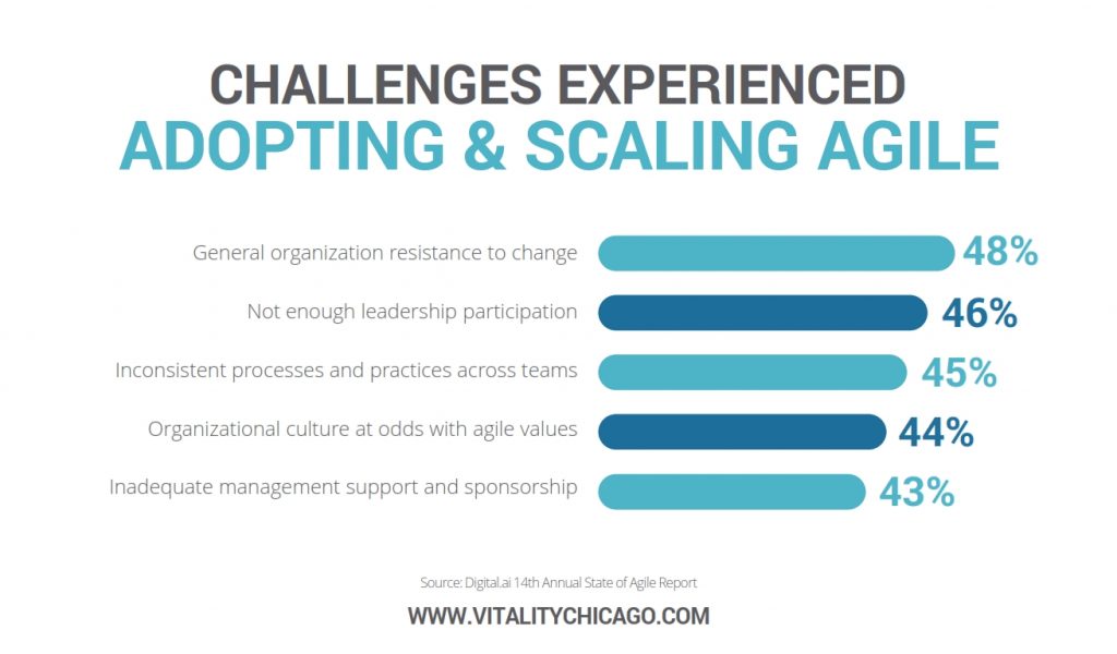 challenges experience when adopting & scaling agile