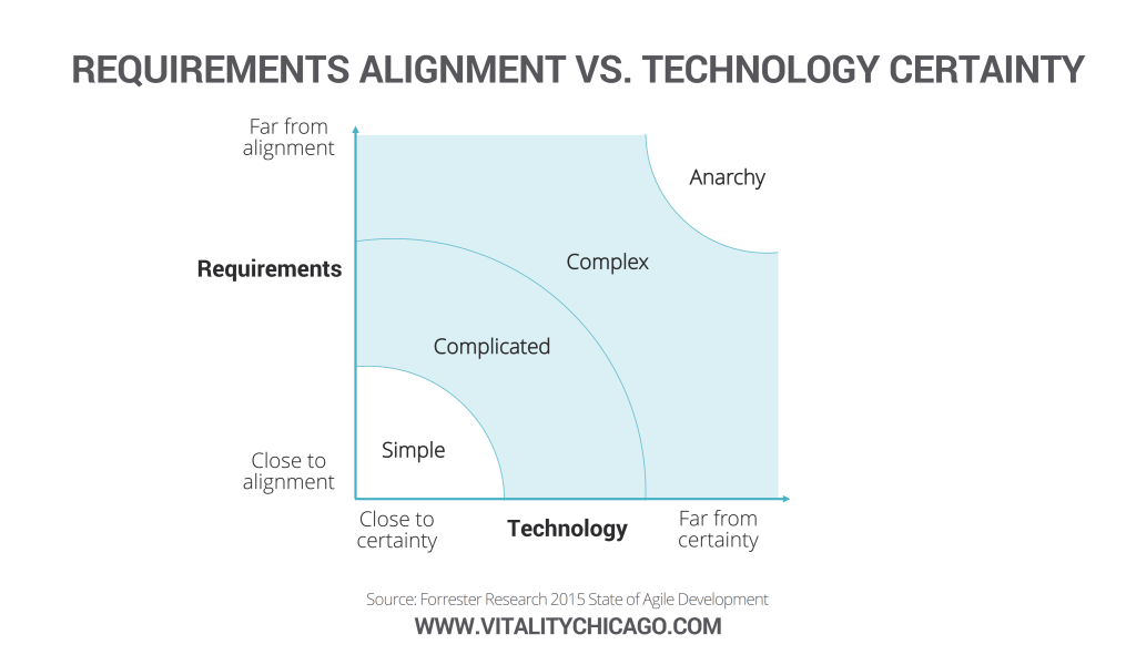 requirements alignment vs technology certainty to select agile over traditional
