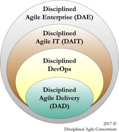 Disciplined Agile 4 levels