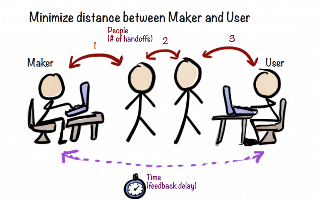 Henrik Kniberg Minimize the Distance between Maker and User