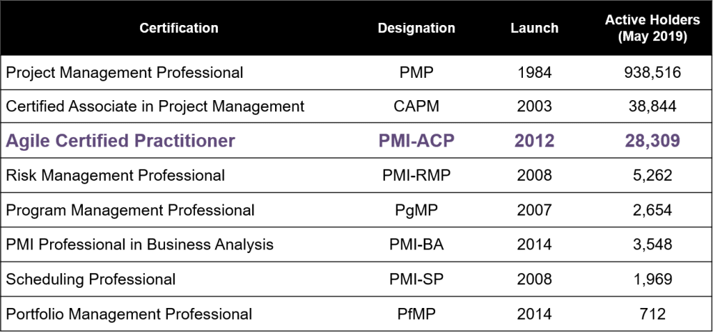 PMI Certifications as of May 2019