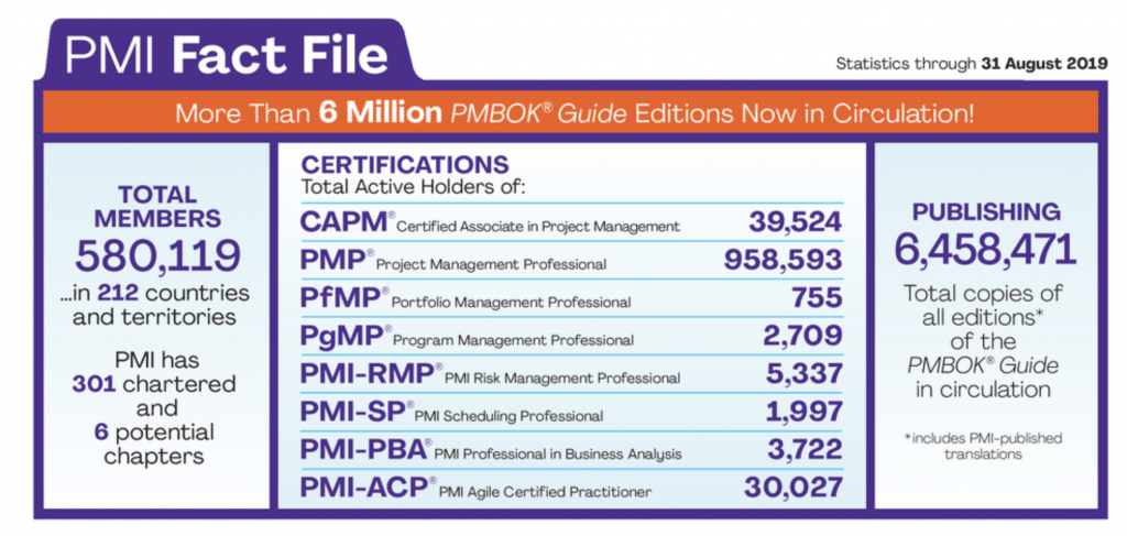 PMI certification statistics as of August 2019