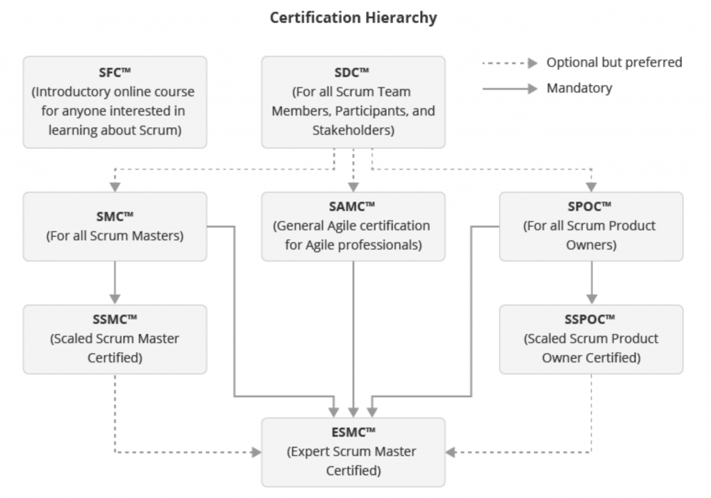 Scrumstudy certification hierarchy