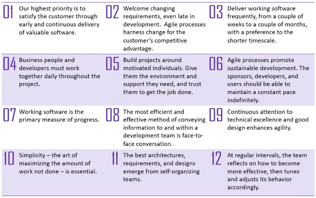 12 Principles Behind the Agile Manifesto includes empowered self-organizing teams