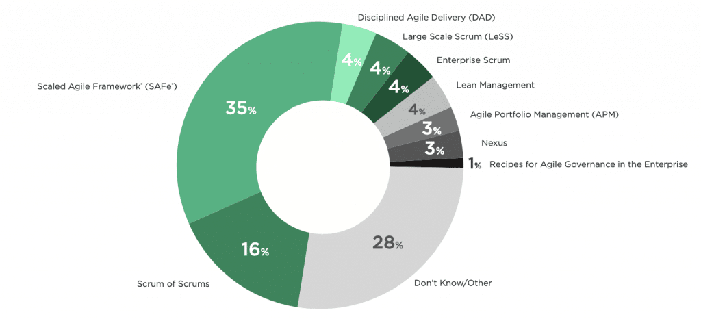 Agile Scaling Approaches from Collabnet VersionOne 14th Annual State of Agile Report