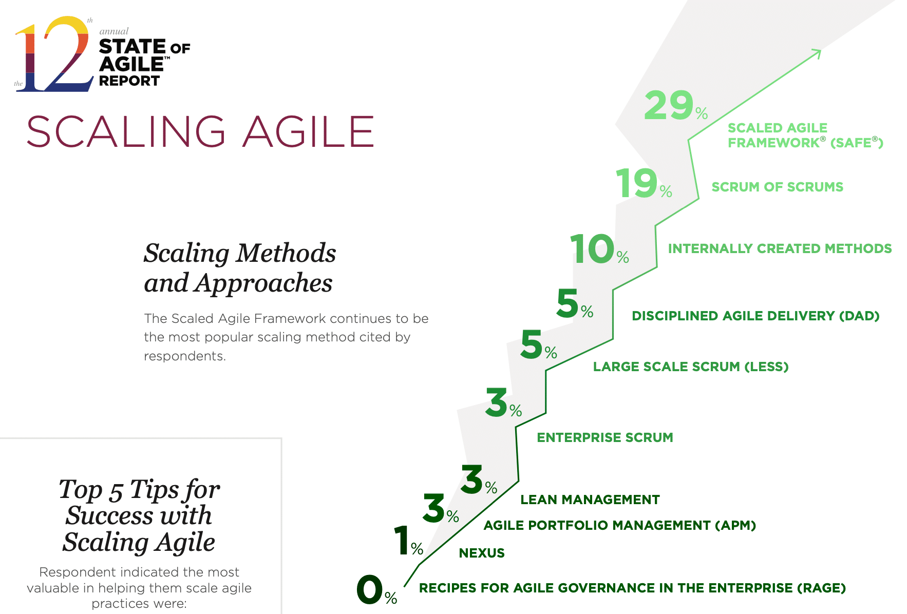 Agile Scaling Approaches from Collabnet VersionOne 2017 Annual State of Agile Report