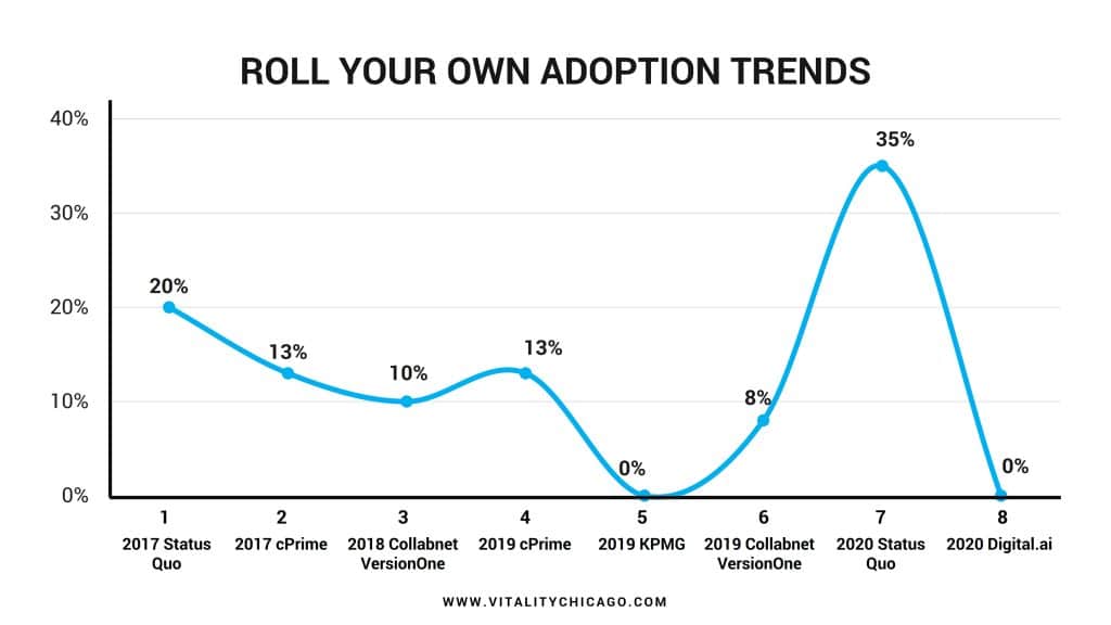 ROLL YOUR OWN ADOPTION TRENDS