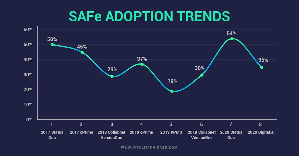 SAFE adoption trends