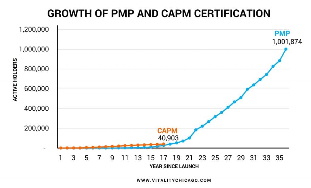 Growth of PMI Core PM Certifications