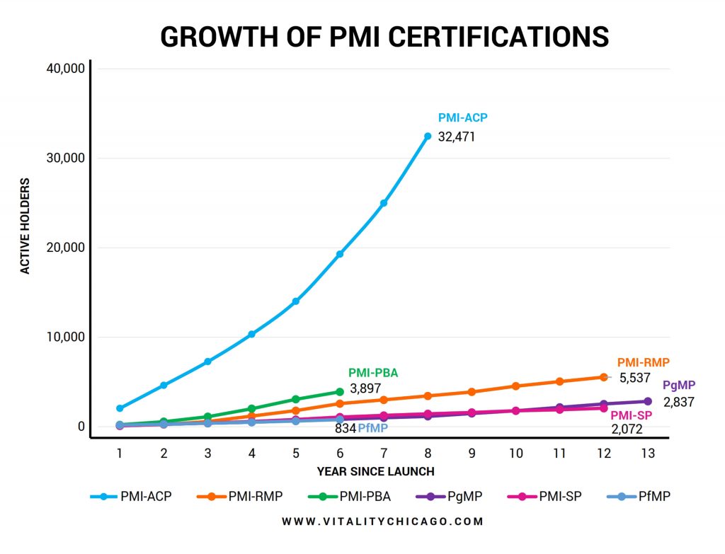 Growth of PMI non-Core PM Certifications