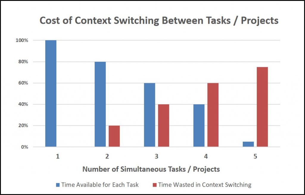 Cost of Context Switching