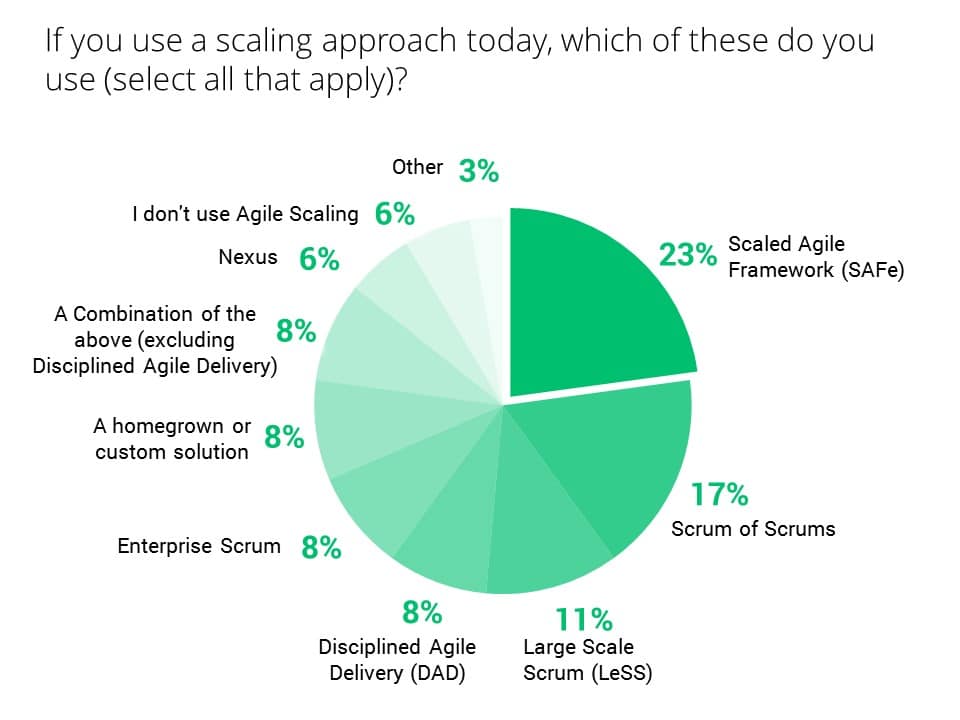 Disciplined Agile Survey which scaling approach do you use?