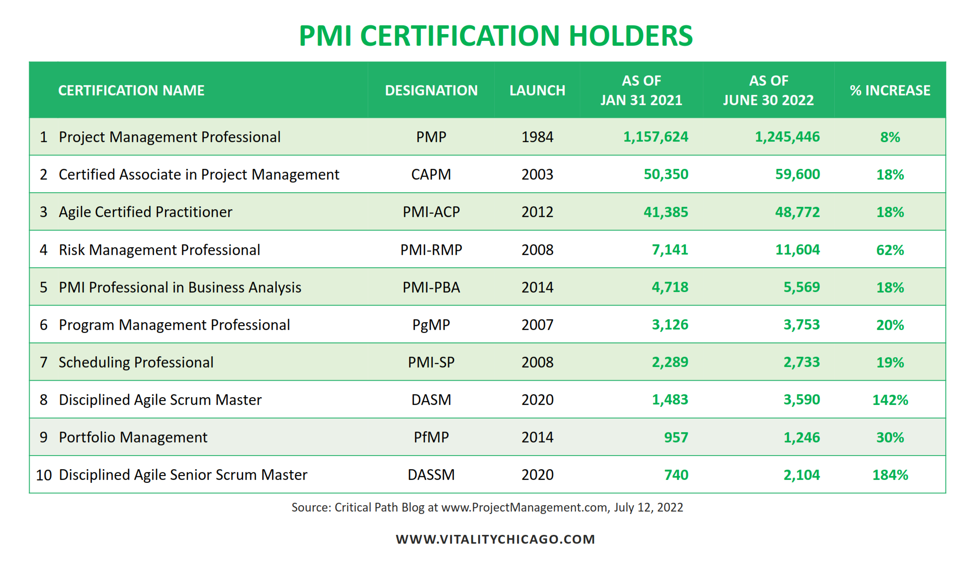 PMI stats and certification chart as of June 2022