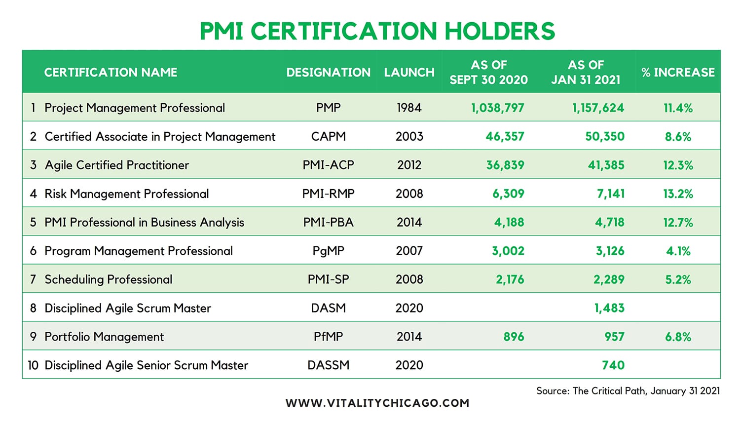 PMI stats and certification chart v5