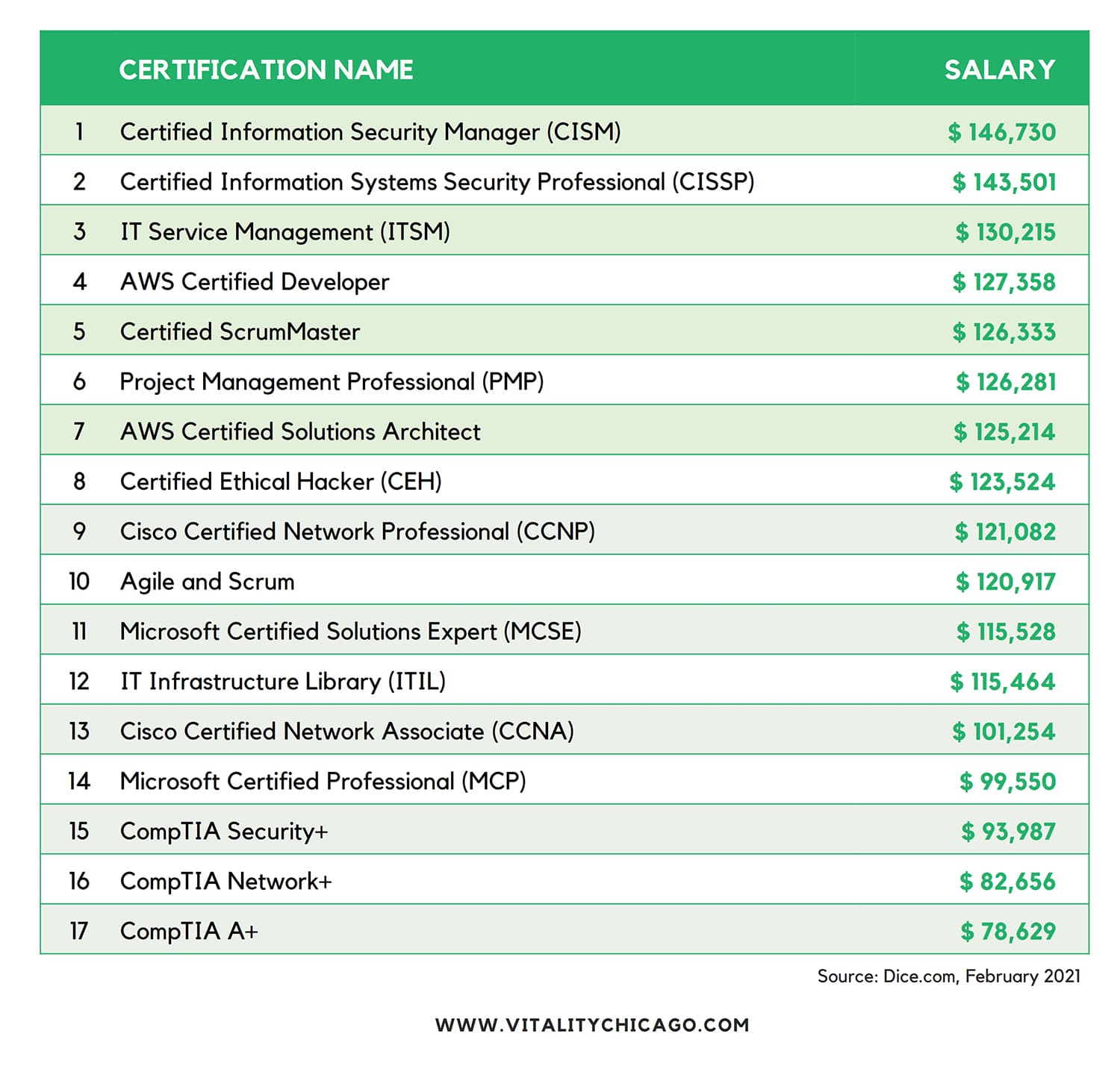certification salary february 2021 v2