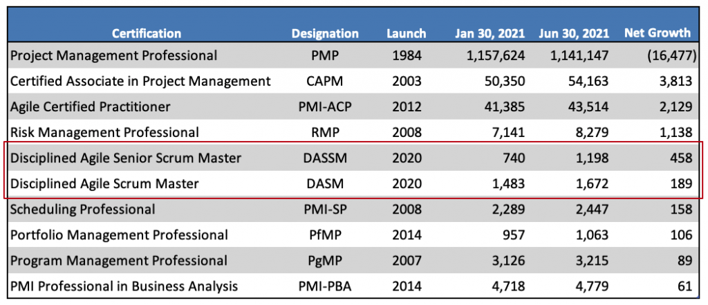 PMI DASM Certifications as of July 2021