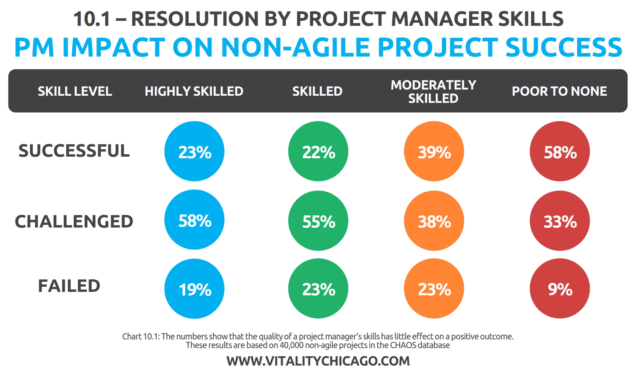 10.1 PM Impact on Non-Agile Project Success