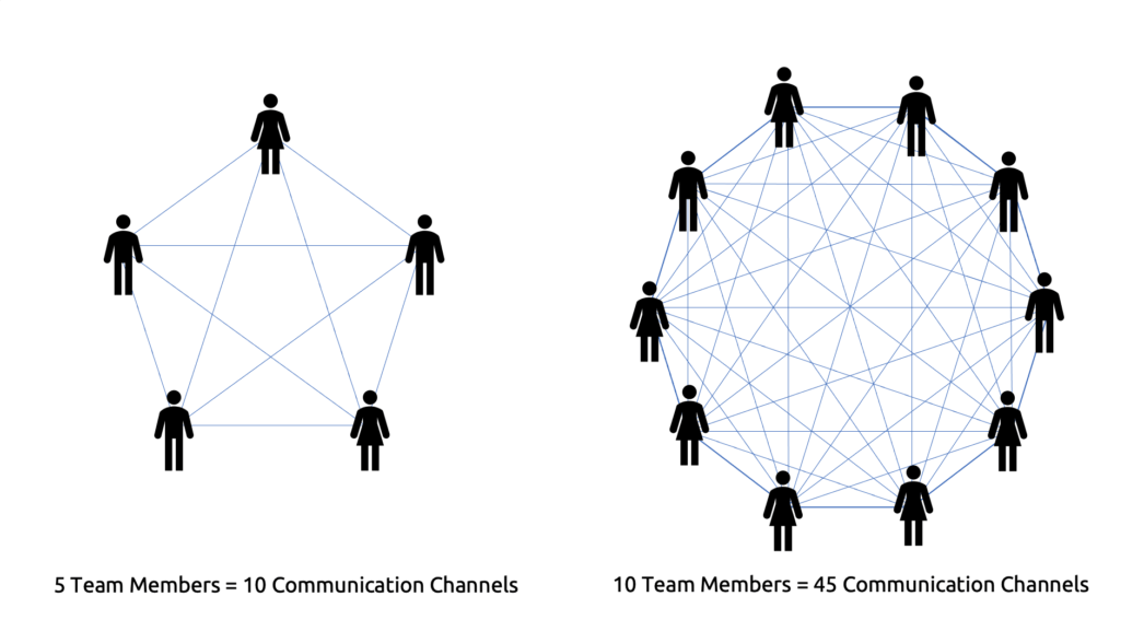 Consider Communication Channels when Determining Optimal Agile Team Members