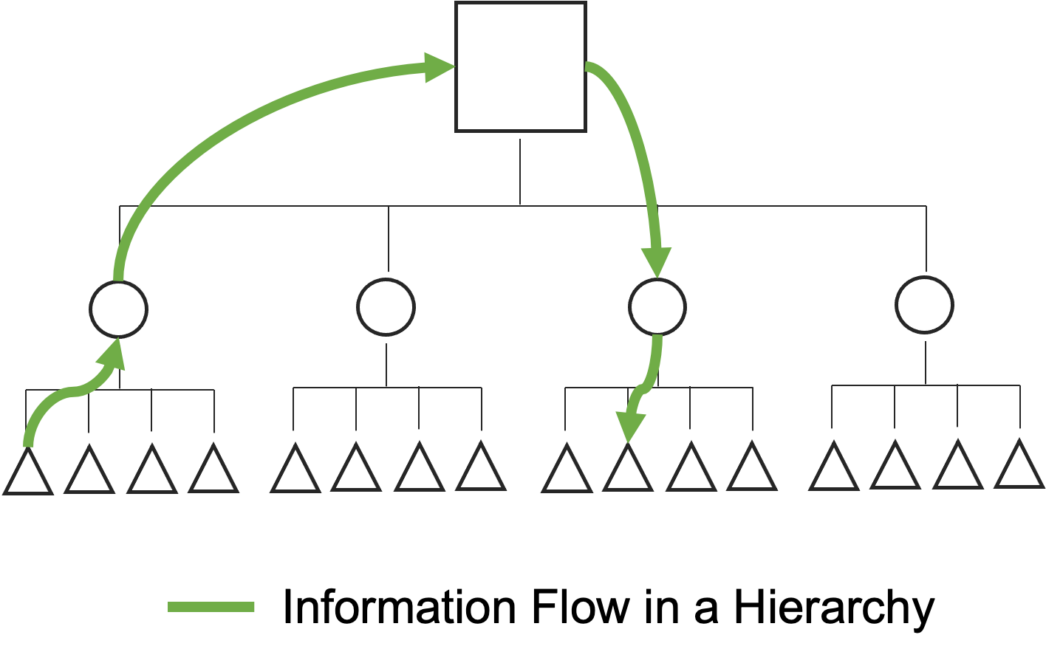 Information Flow in a Hierarchy