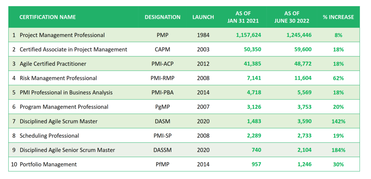 PMI certification stats sorted by number of holders as of June 2022