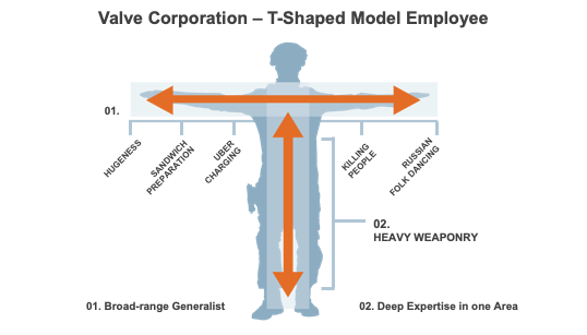 Cross Functional Teams Boost Business Agility - Valve T-Shaped Employee