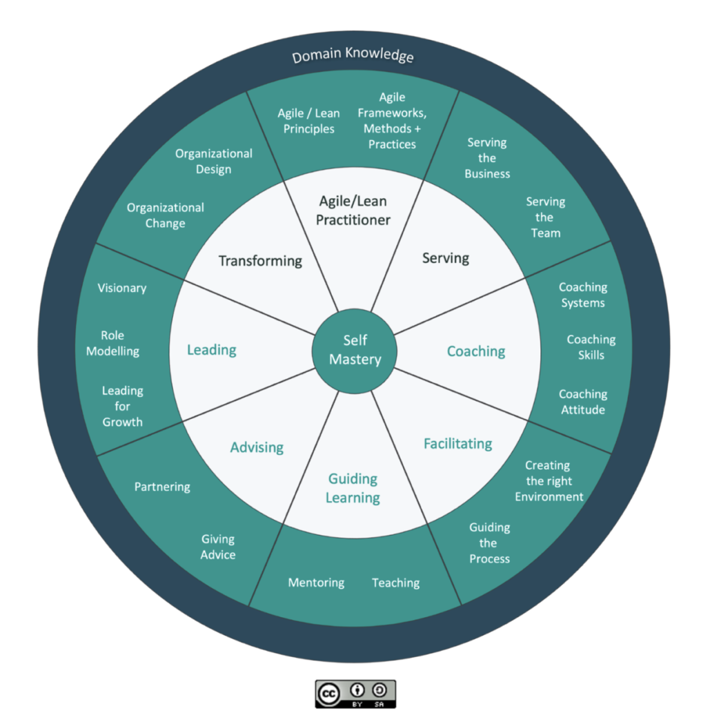 Agile Coaching Growth Wheel from Galen's Agile Coaching Book
