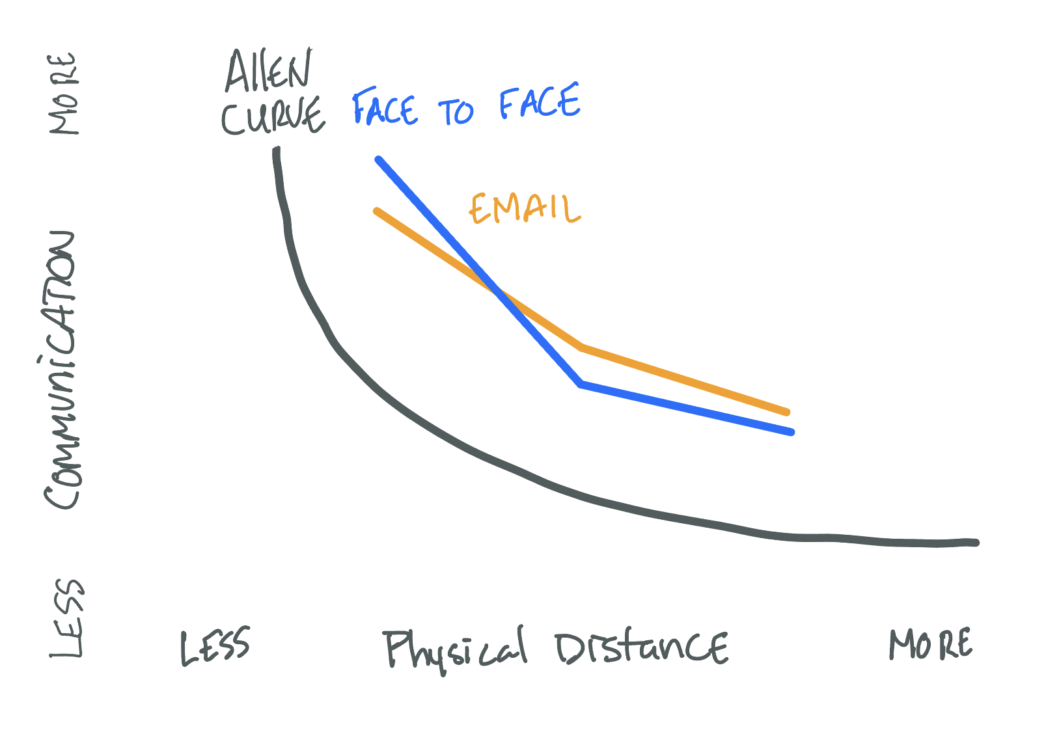 Allen Curve shows communications decrease with distance making remote work less attractive