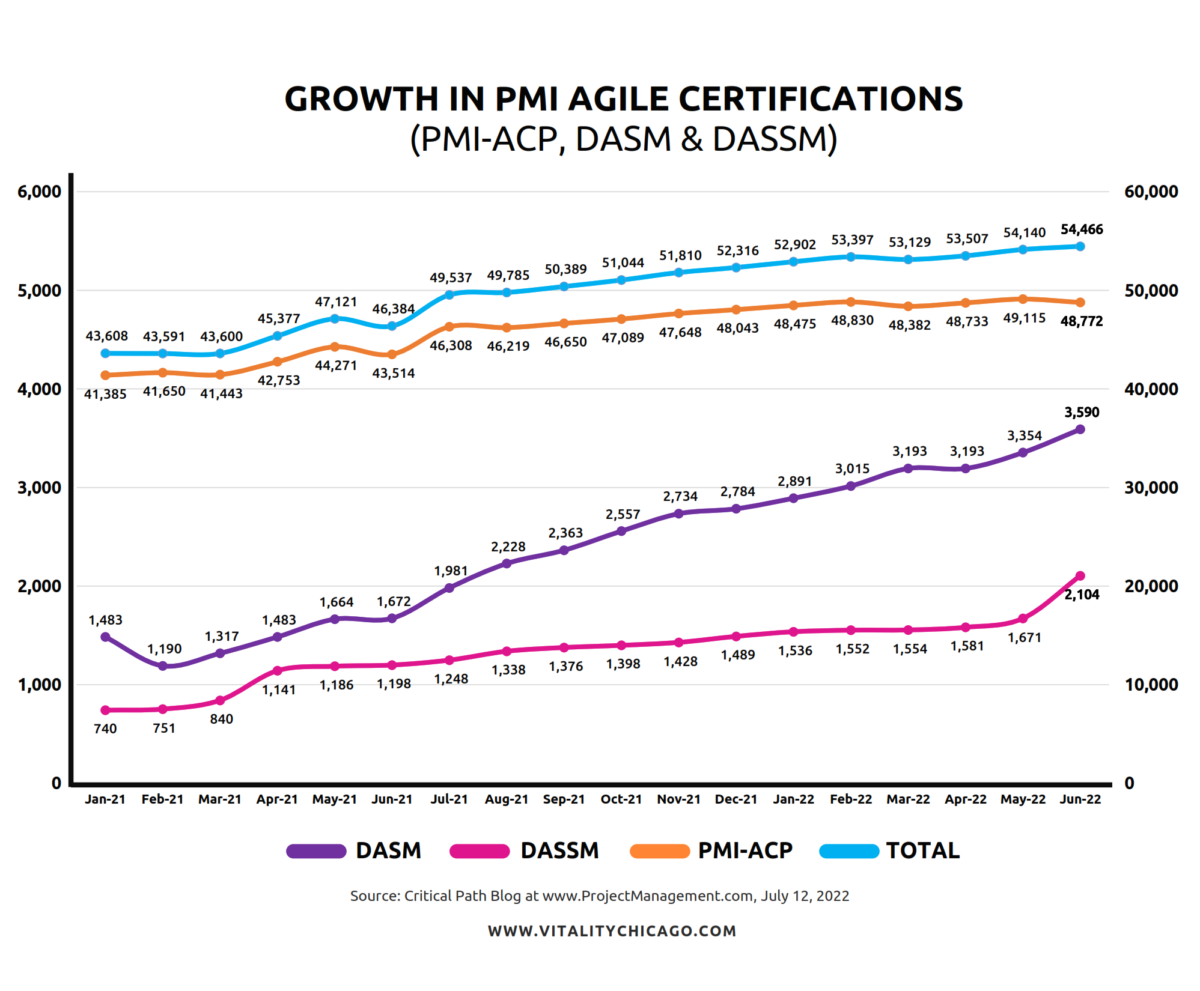 Growth of PMI-ACP, DASM, DASSM PMI Disciplined Agile Certifications