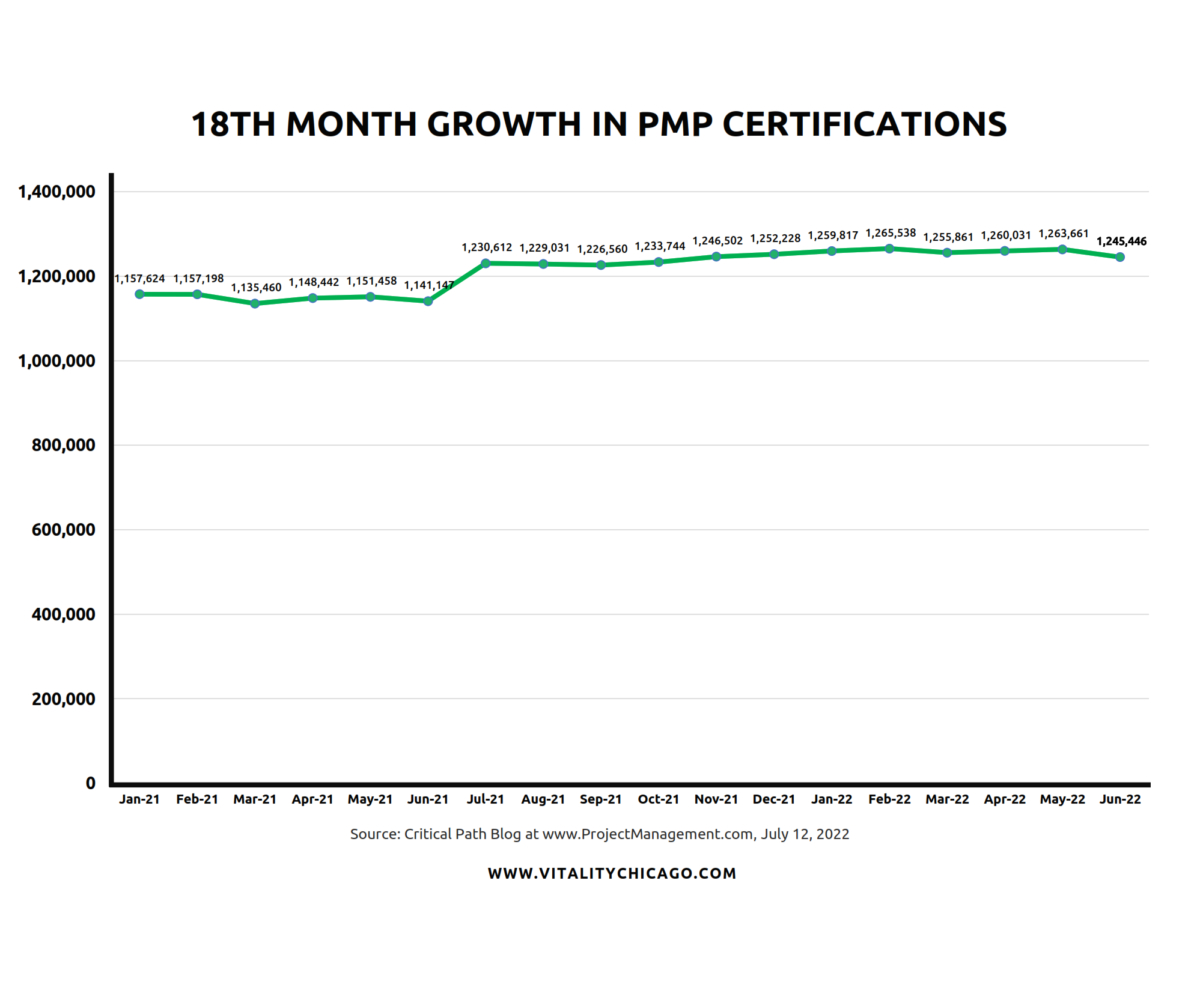Growth of PMP