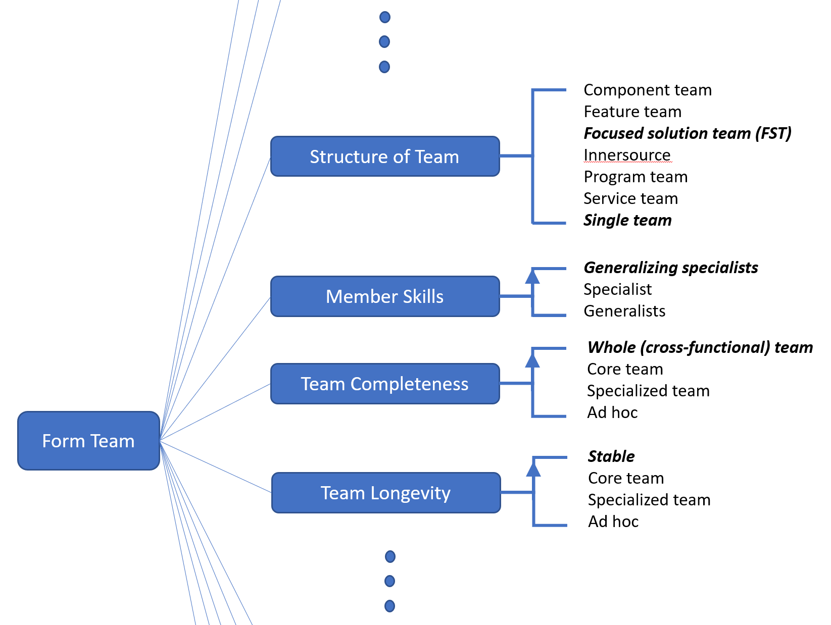 Disciplined Agile Process Goal for New Teams - Form Team