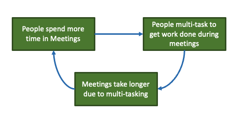 How Multi-tasking Causes More Meetings