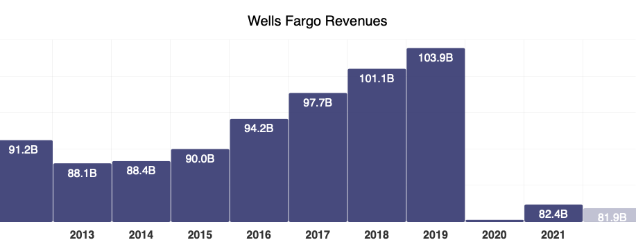 wells fargo revenues