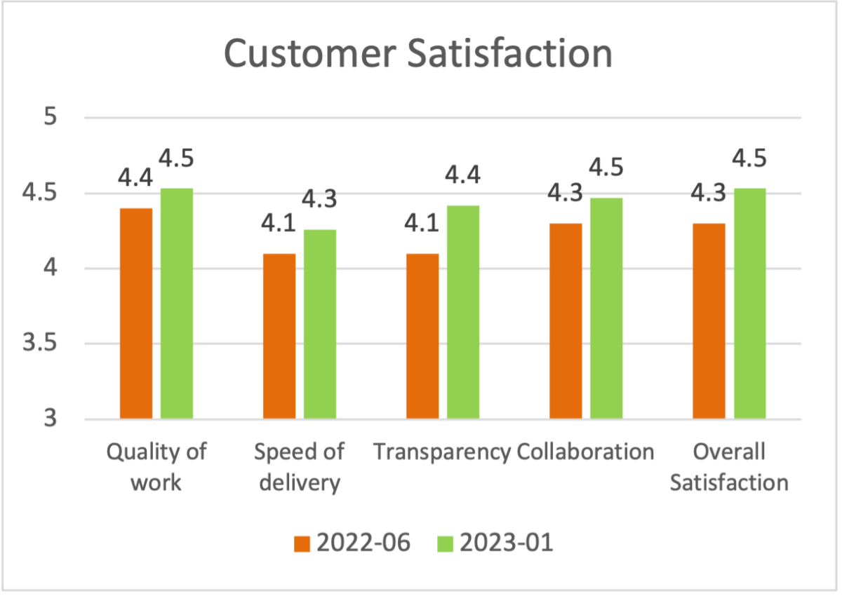Customer Satisfaction ASCP Agile Case Study