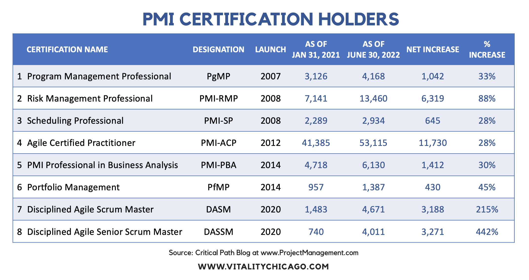 PMI Certifications as of Jan 2023