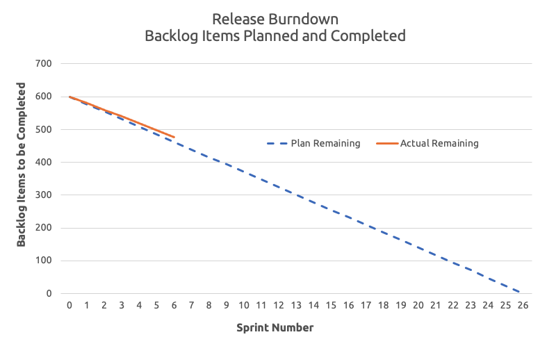 Agile projects can forecast completion with release burndown charts