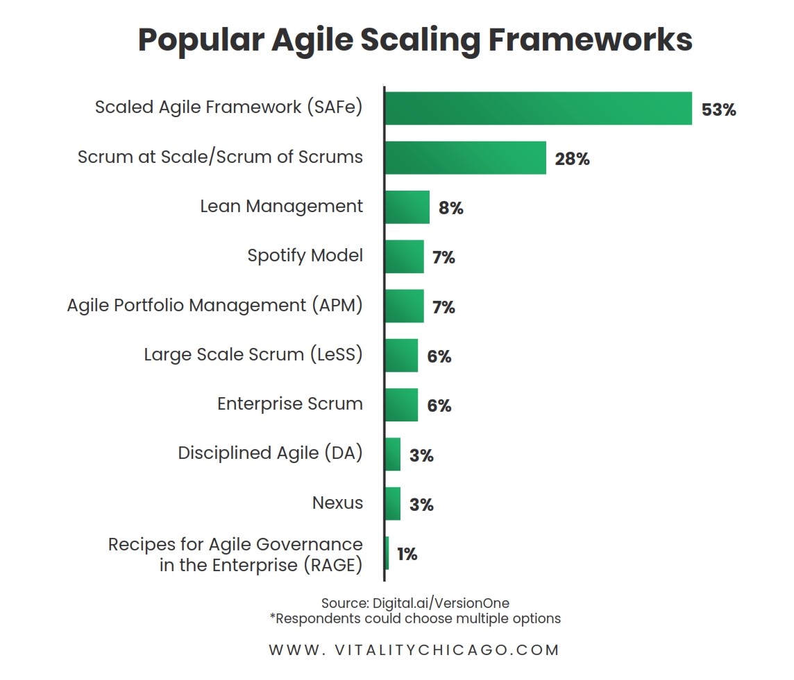 Popular Agile Scaling Frameworks 